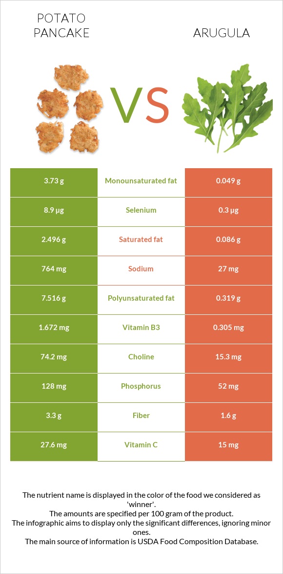 Potato pancake vs Arugula infographic