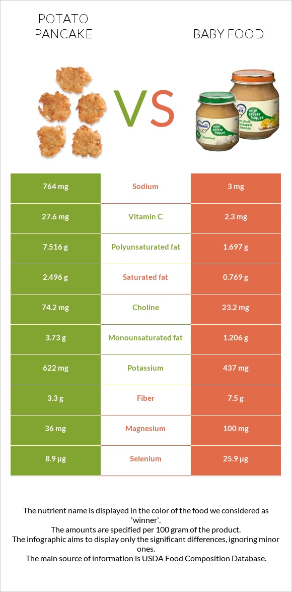 Կարտոֆիլի նրբաբլիթ vs Մանկական սնունդ infographic