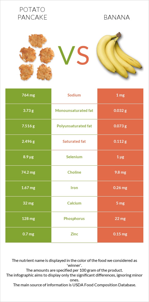 Potato pancake vs Banana infographic