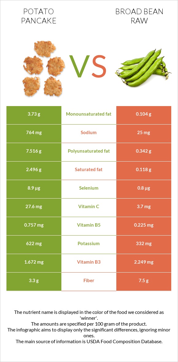 Potato pancake vs Broad bean raw infographic