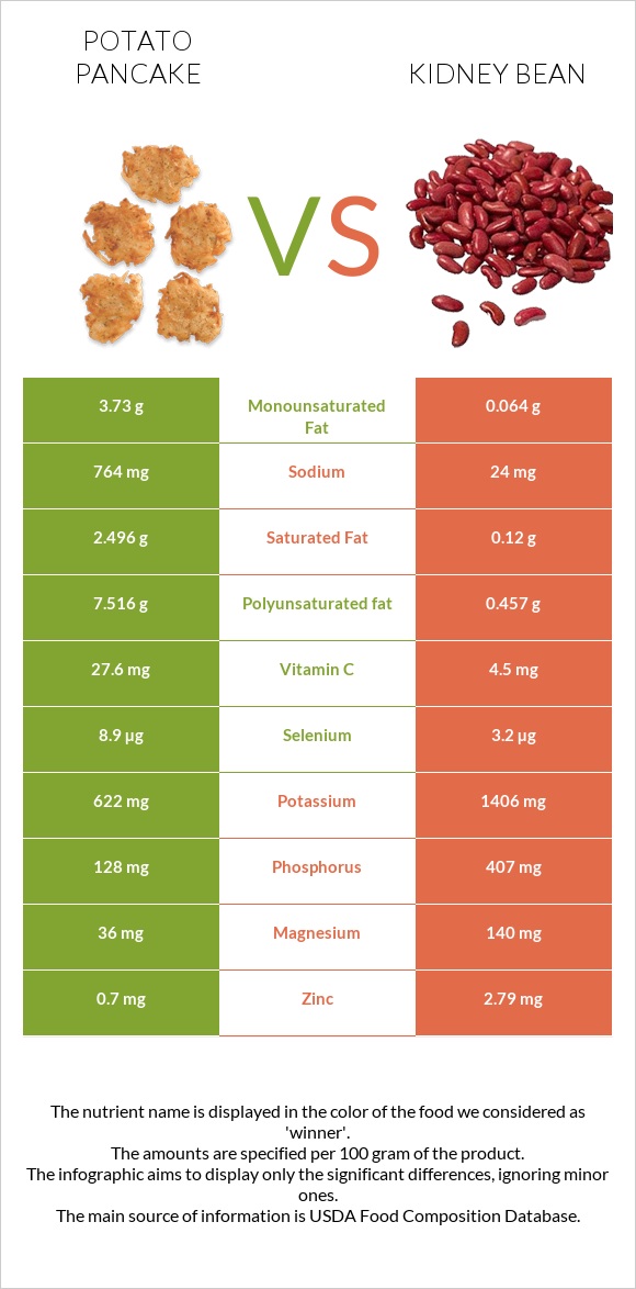 Potato pancake vs Kidney beans raw infographic