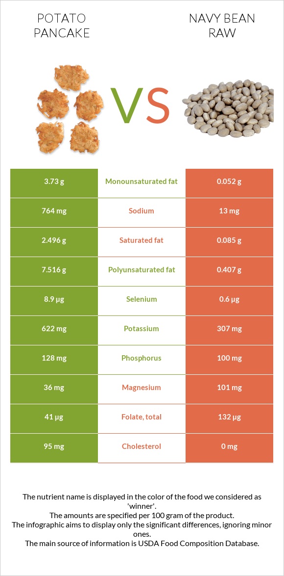 Potato pancake vs Navy bean raw infographic