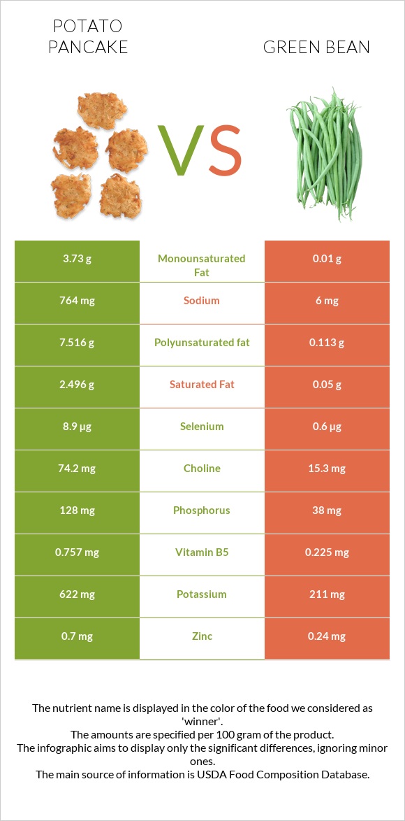 Potato pancake vs Green bean infographic