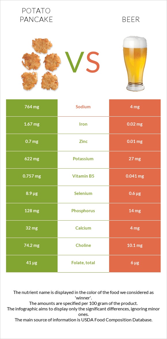 Potato pancake vs Beer infographic