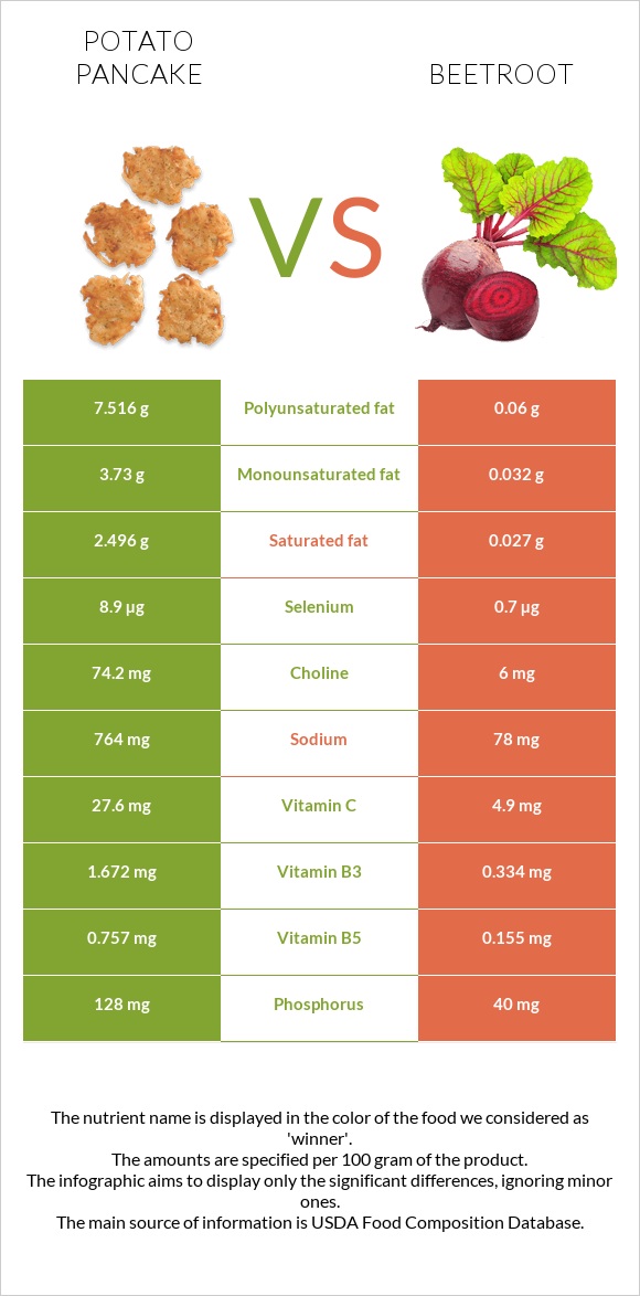 Potato pancake vs Beetroot infographic