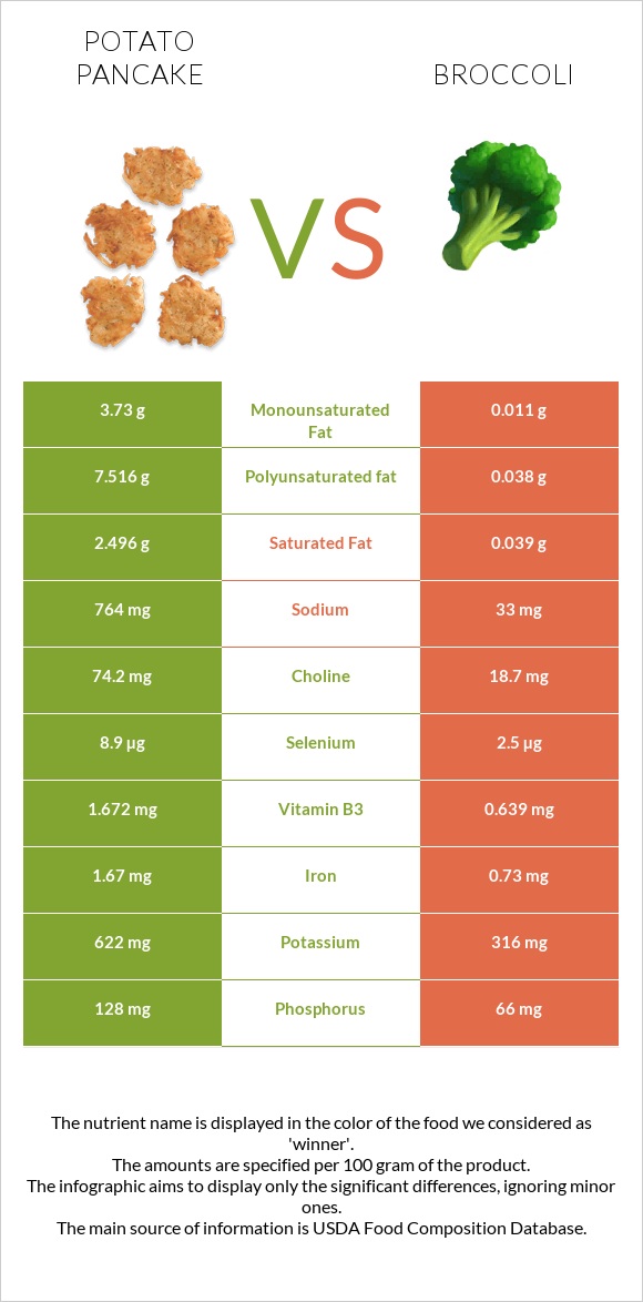 Potato pancake vs Broccoli infographic
