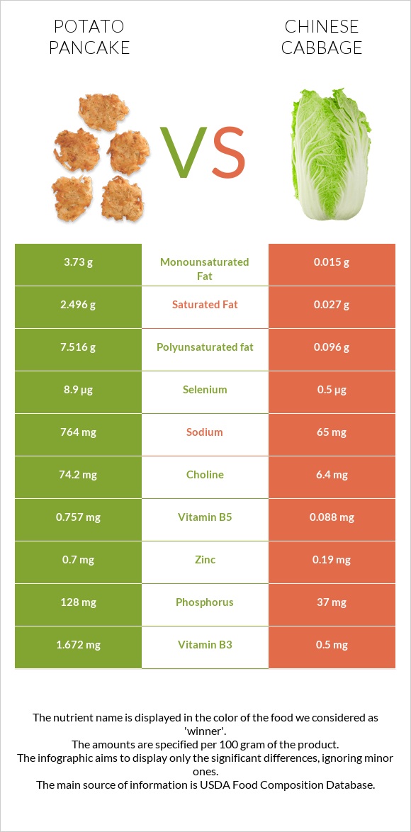Potato pancake vs Chinese cabbage infographic