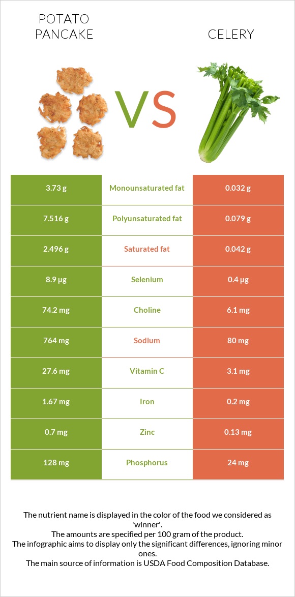 Potato pancake vs Celery infographic