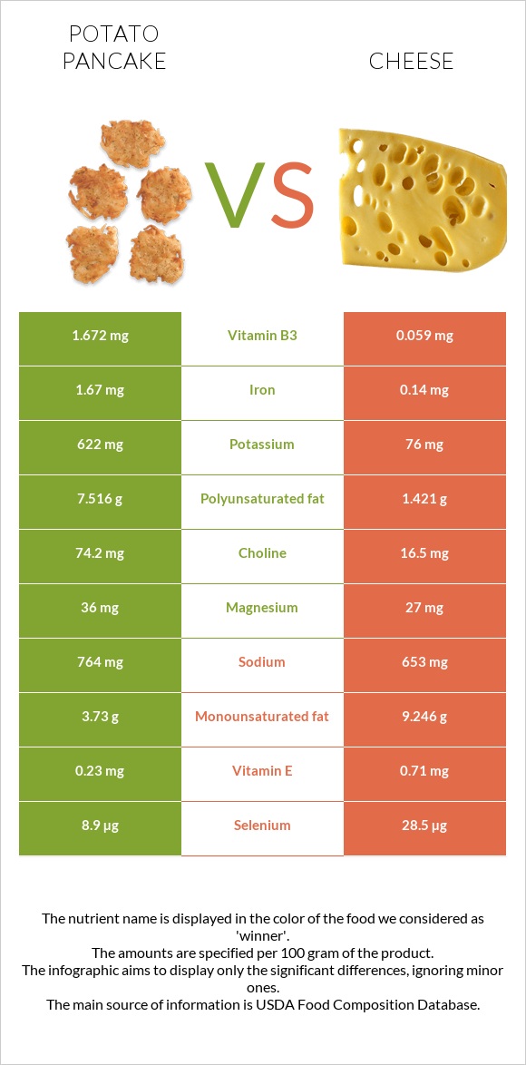 Potato pancake vs Cheese infographic