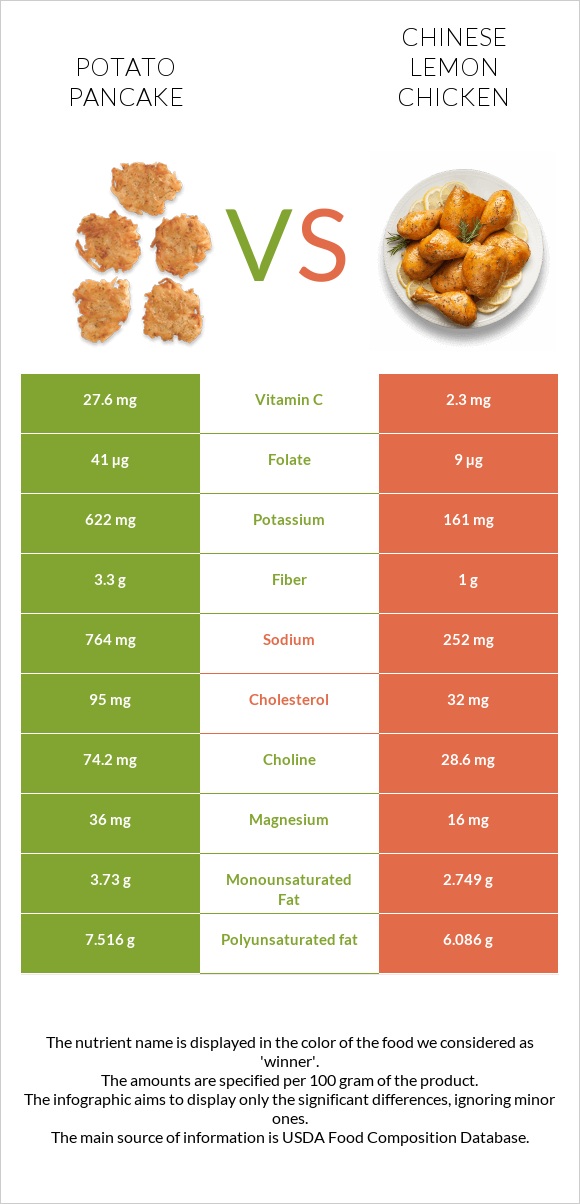 Կարտոֆիլի նրբաբլիթ vs Chinese lemon chicken infographic