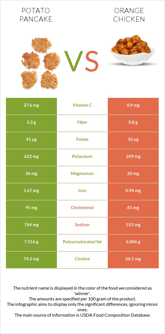 Կարտոֆիլի նրբաբլիթ vs Chinese orange chicken infographic