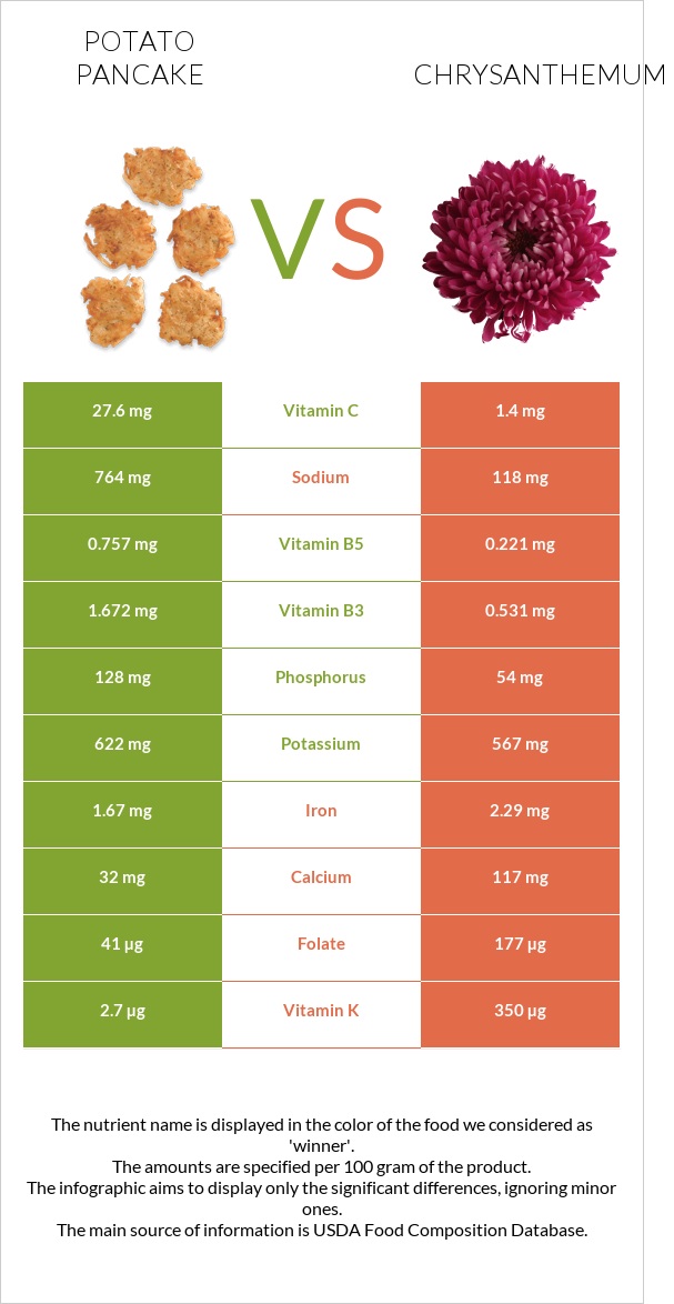 Potato pancake vs Chrysanthemum infographic