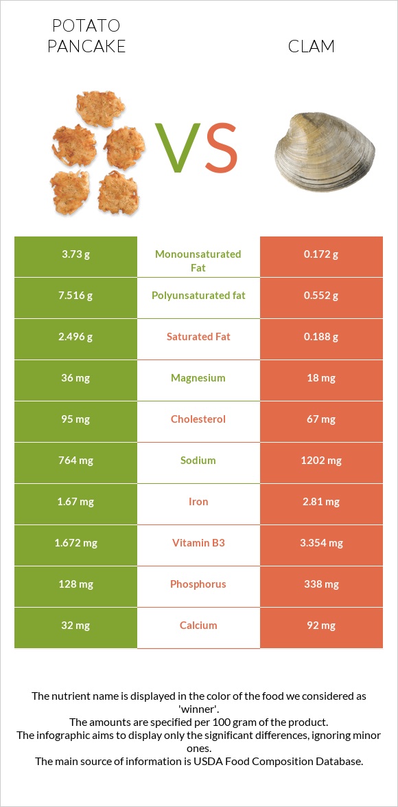 Potato pancake vs Clam infographic