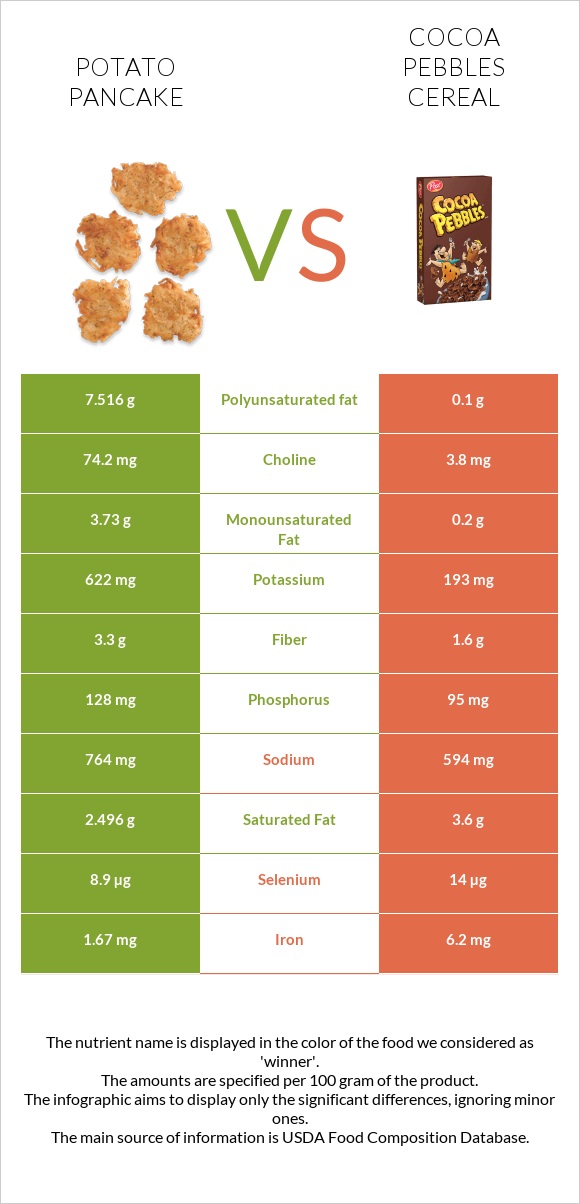 Կարտոֆիլի նրբաբլիթ vs Cocoa Pebbles Cereal infographic