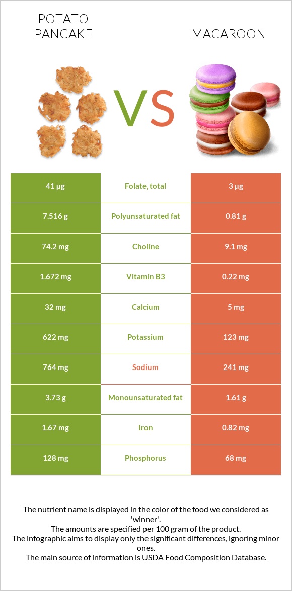 Potato pancake vs Macaroon infographic