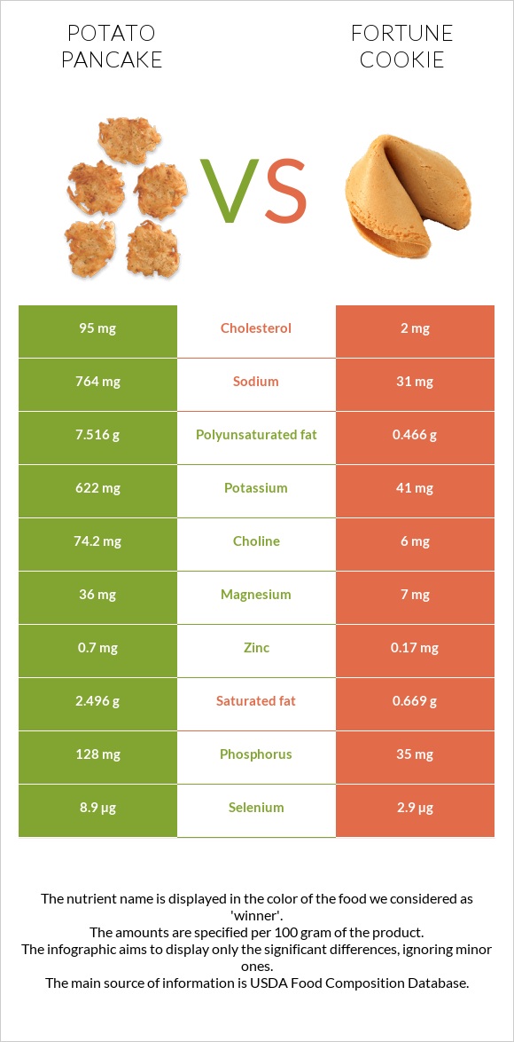 Կարտոֆիլի նրբաբլիթ vs Թխվածք Ֆորտունա infographic