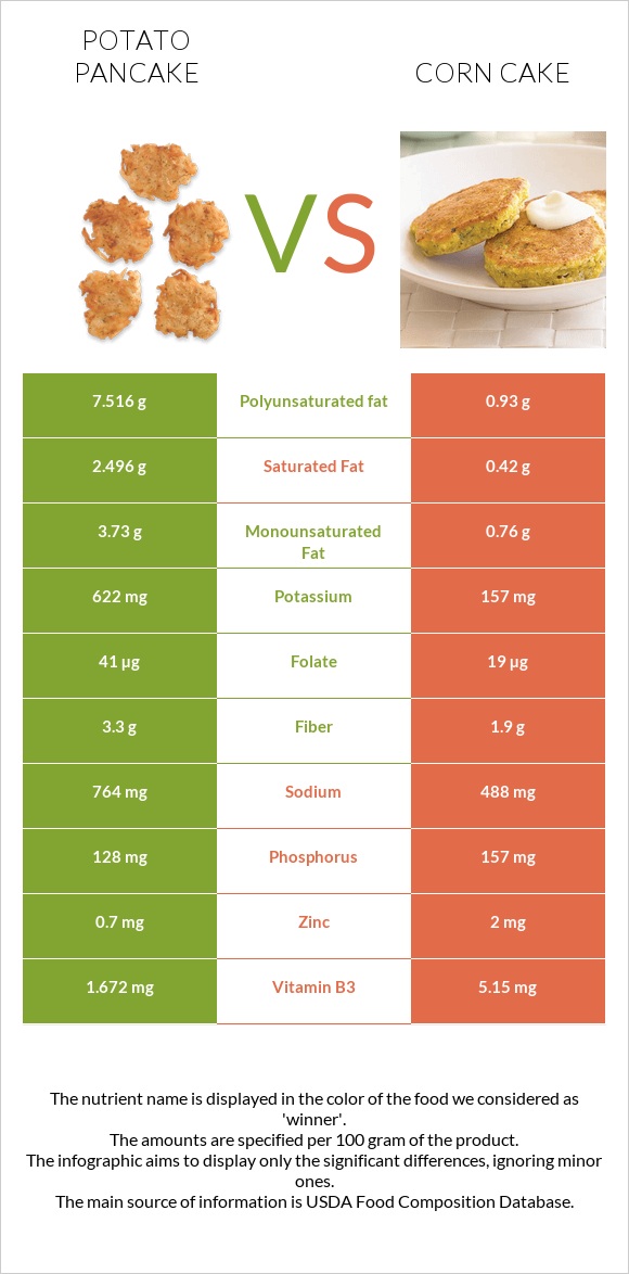 Կարտոֆիլի նրբաբլիթ vs Corn cake infographic