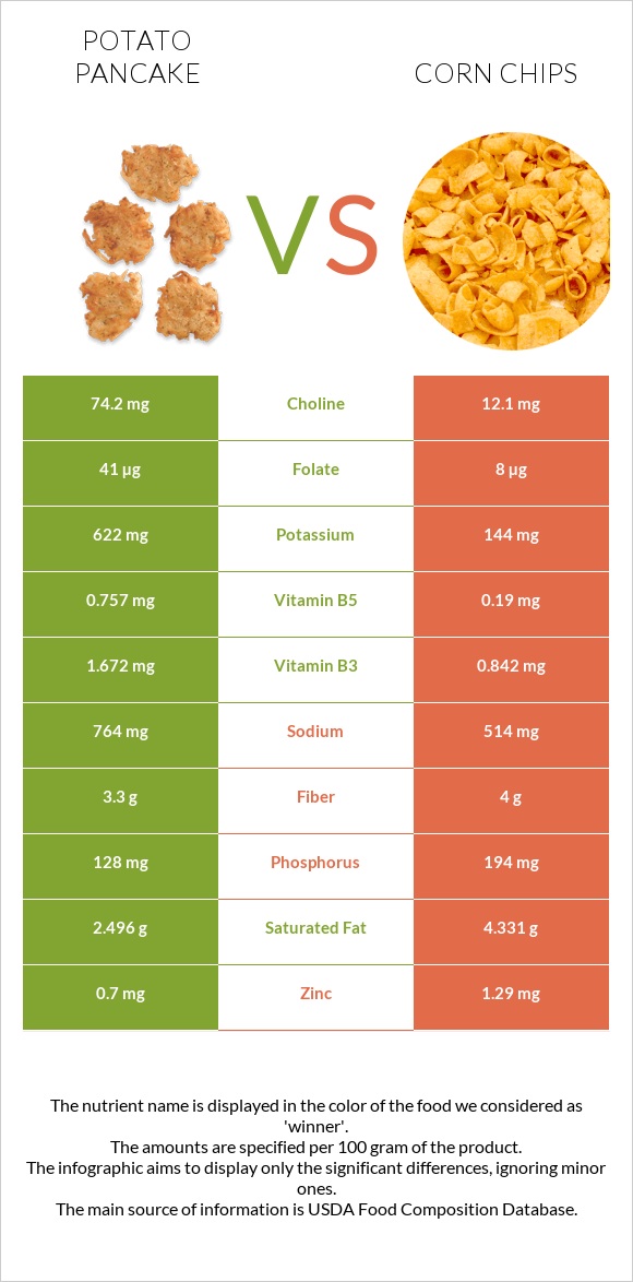 Կարտոֆիլի նրբաբլիթ vs Corn chips infographic