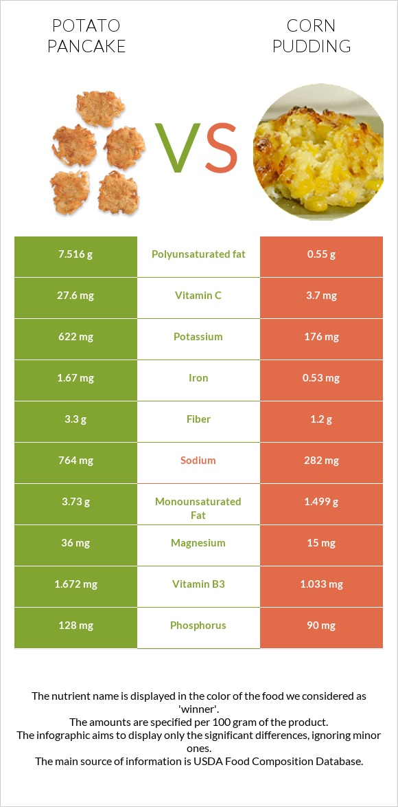 Կարտոֆիլի նրբաբլիթ vs Corn pudding infographic