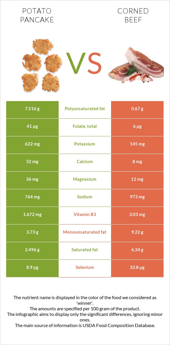 Potato pancake vs Corned beef infographic