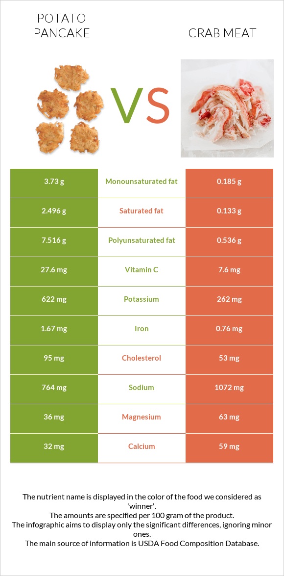 Potato pancake vs Crab meat infographic