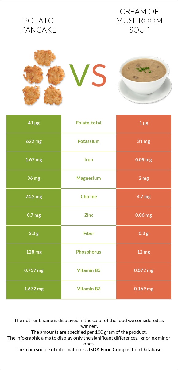 Potato pancake vs Cream of mushroom soup infographic