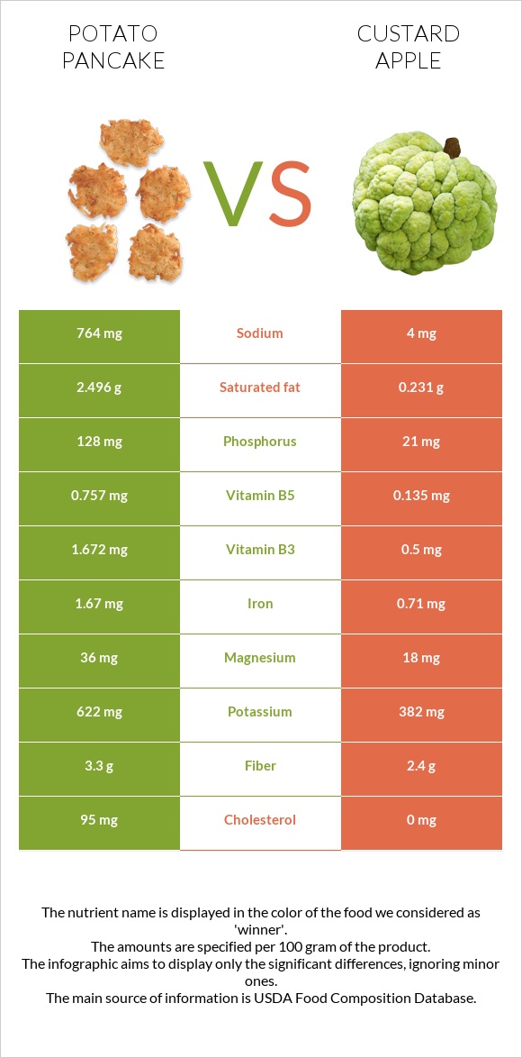 Potato pancake vs Custard apple infographic