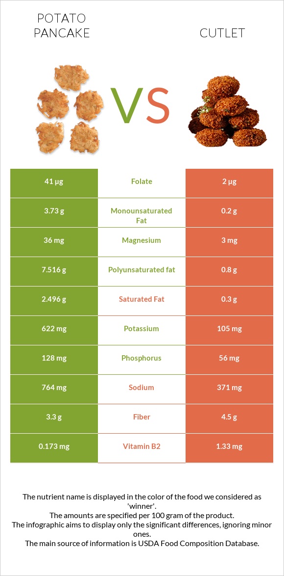 Կարտոֆիլի նրբաբլիթ vs Կոտլետ infographic