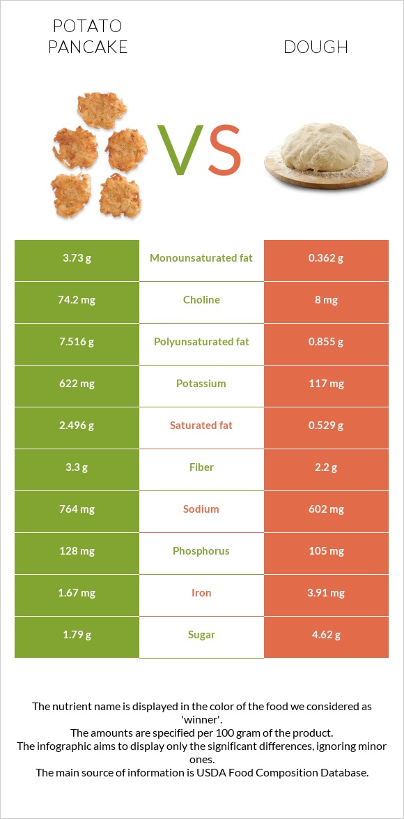 Potato pancake vs Dough infographic