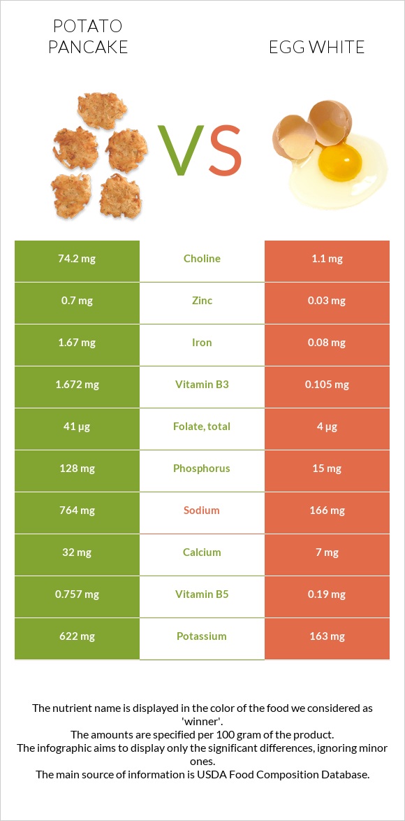 Potato pancake vs Egg white infographic