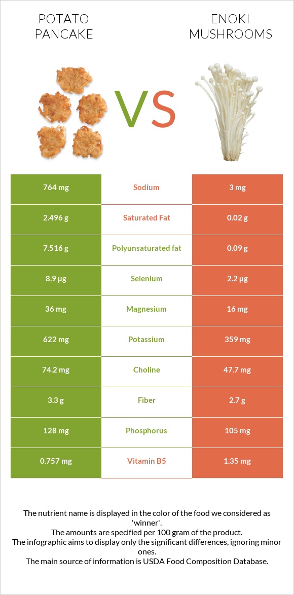 Potato pancake vs Enoki mushrooms infographic