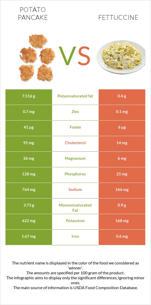 Կարտոֆիլի նրբաբլիթ vs Ֆետուչինի infographic