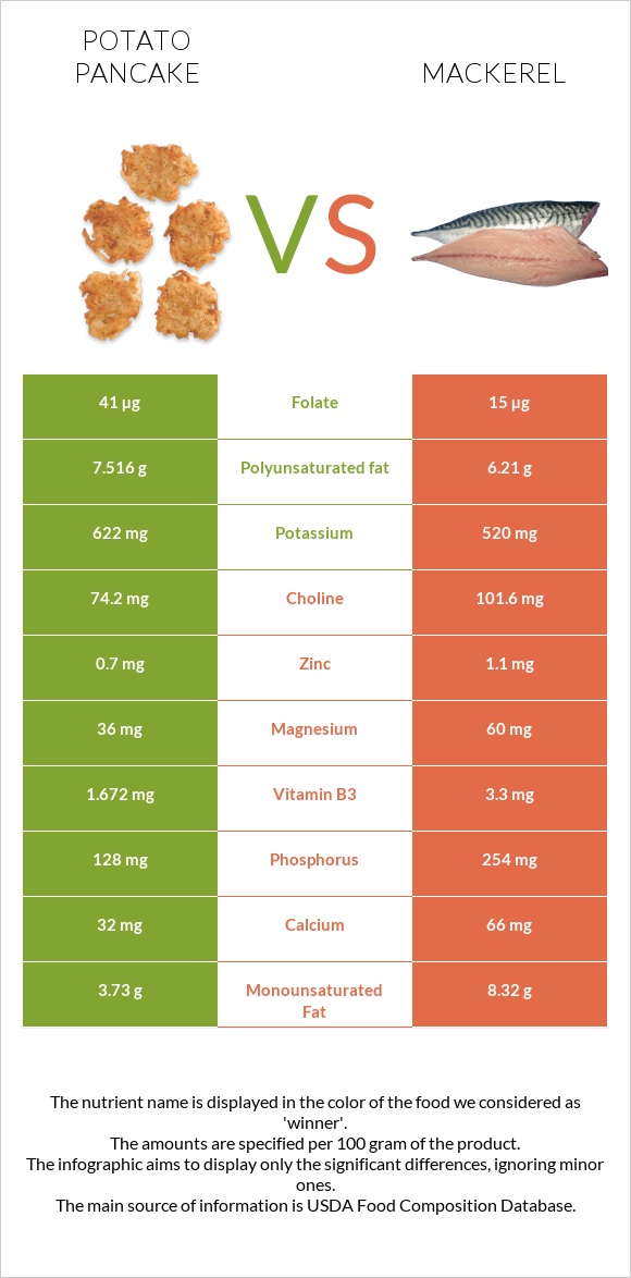 Potato pancake vs Mackerel infographic