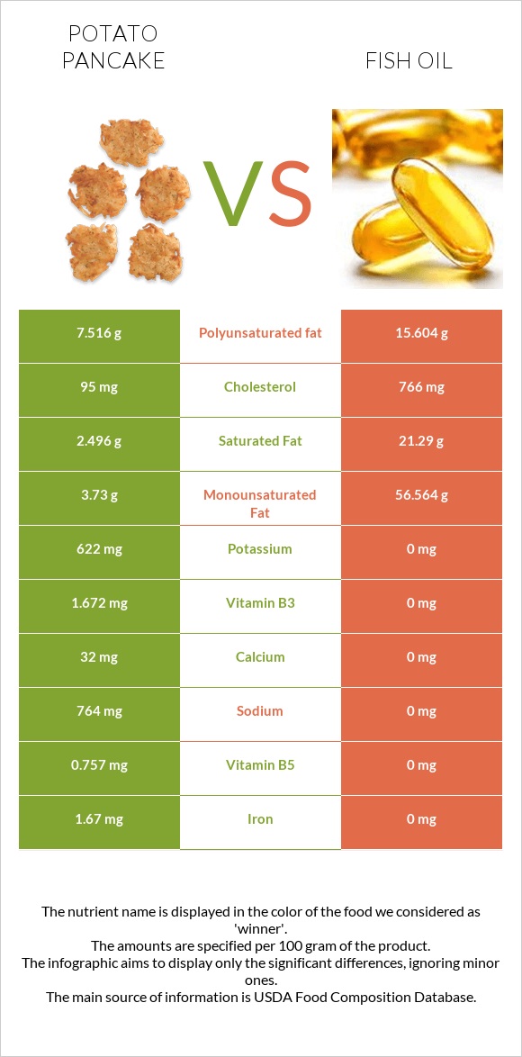 Potato pancake vs Fish oil infographic