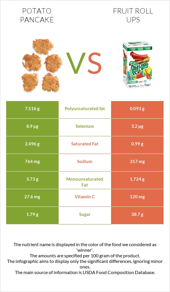 Կարտոֆիլի նրբաբլիթ vs Fruit roll ups infographic