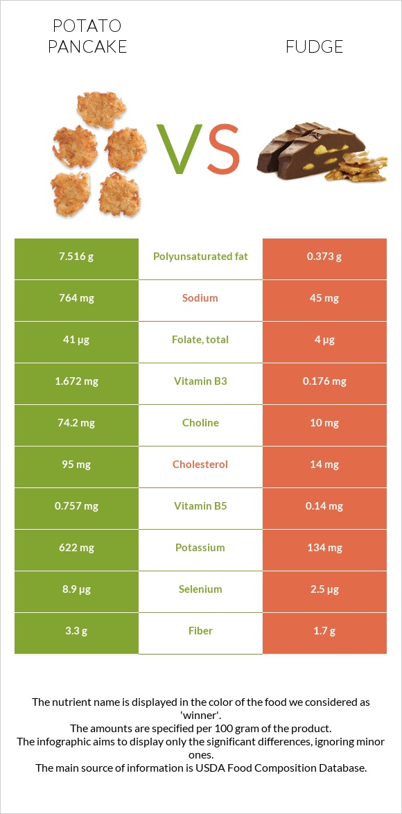 Potato pancake vs Fudge infographic