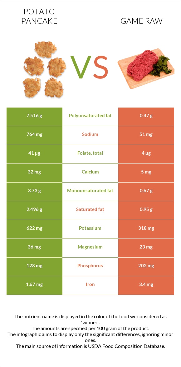 Potato pancake vs Game raw infographic