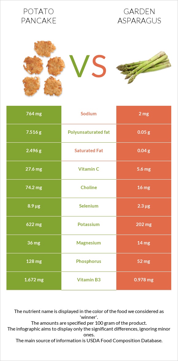 Potato pancake vs Garden asparagus infographic