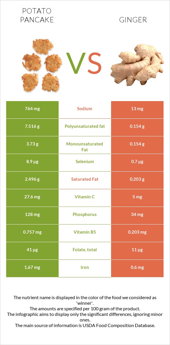 Potato pancake vs Ginger infographic