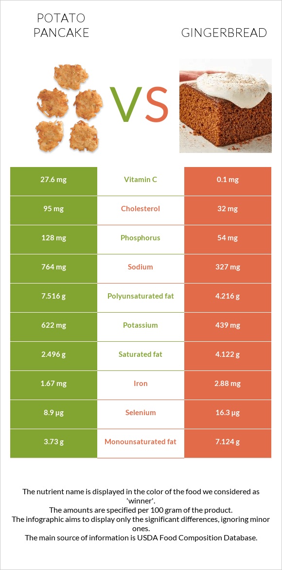 Potato pancake vs Gingerbread infographic