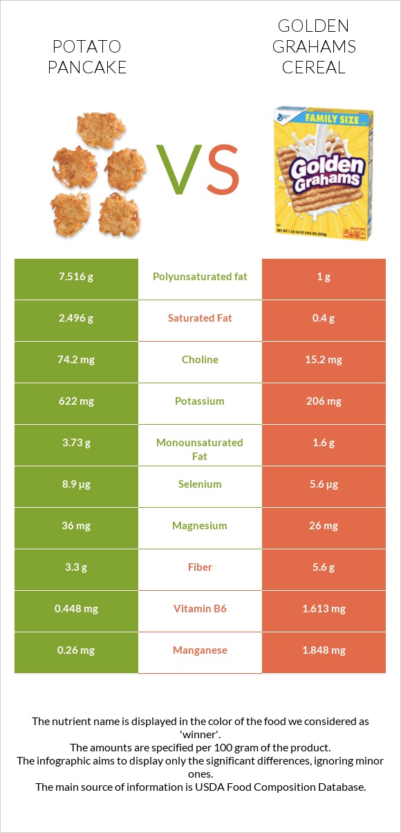 Կարտոֆիլի նրբաբլիթ vs Golden Grahams Cereal infographic