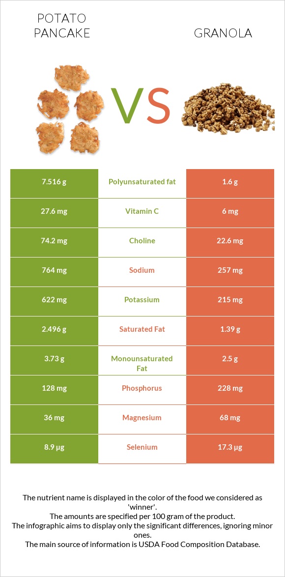 Կարտոֆիլի նրբաբլիթ vs Գրանոլա infographic