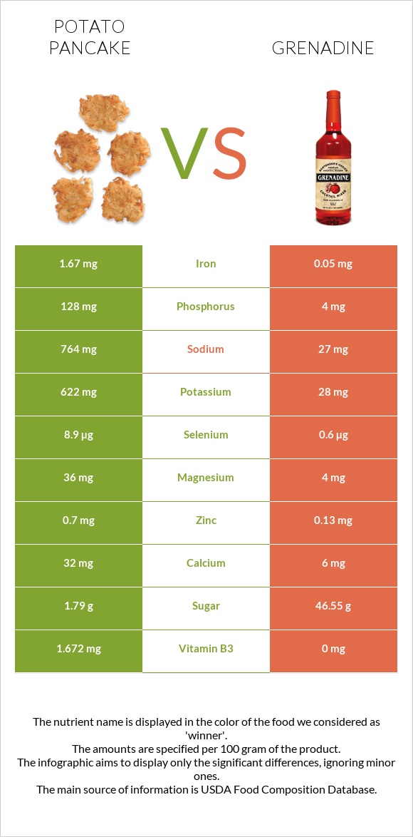 Potato pancake vs Grenadine infographic