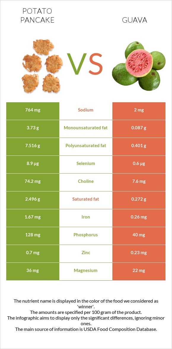 Potato pancake vs Guava infographic