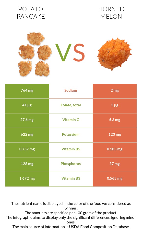 Potato pancake vs Horned melon infographic