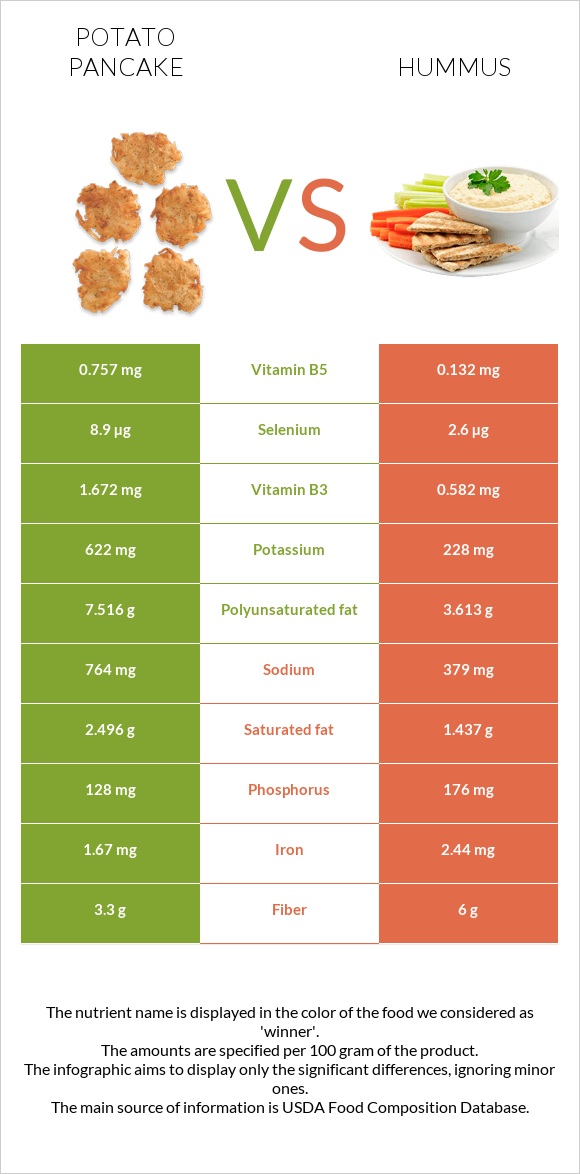 Potato pancake vs Hummus infographic