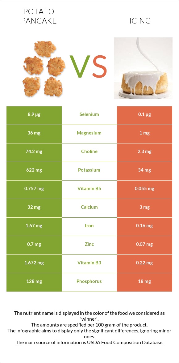 Potato pancake vs Icing infographic