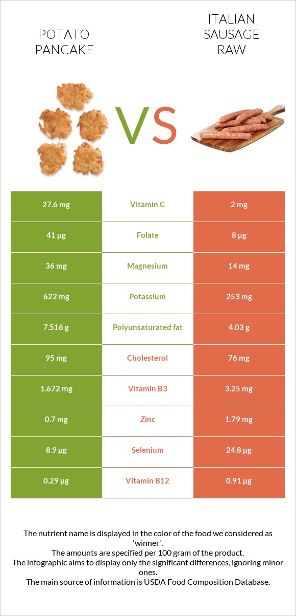 Potato pancake vs Italian sausage raw infographic