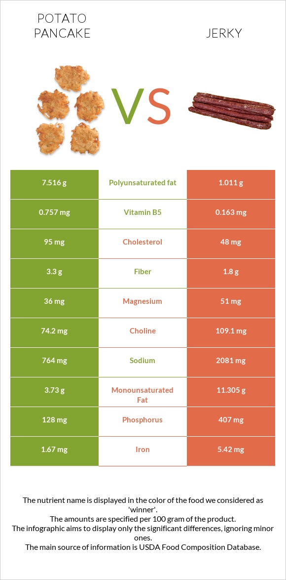 Կարտոֆիլի նրբաբլիթ vs Ջերկի infographic