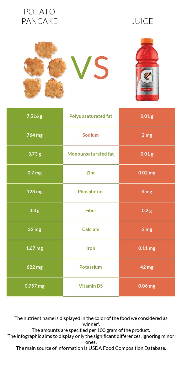 Կարտոֆիլի նրբաբլիթ vs Հյութ infographic